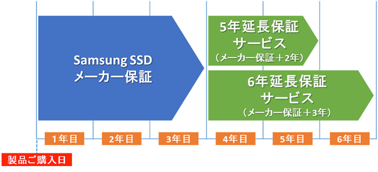 最長6年の保証期間、Samsung SSD 延長保証サービスを2月7日（金）より提供開始 image