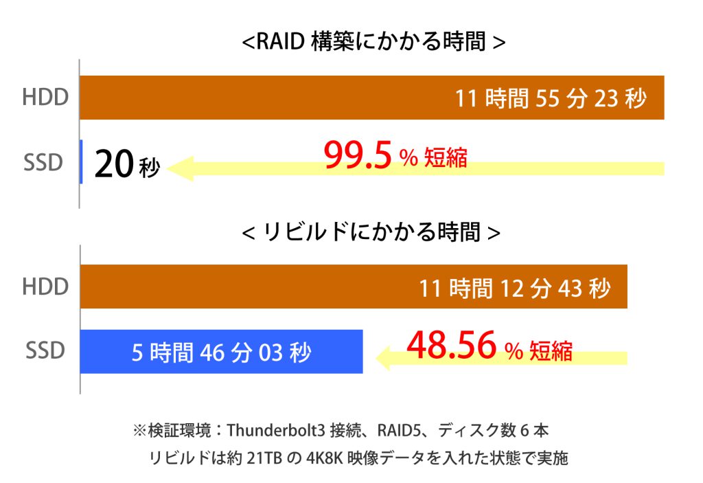 RAIDビルド時間_web
