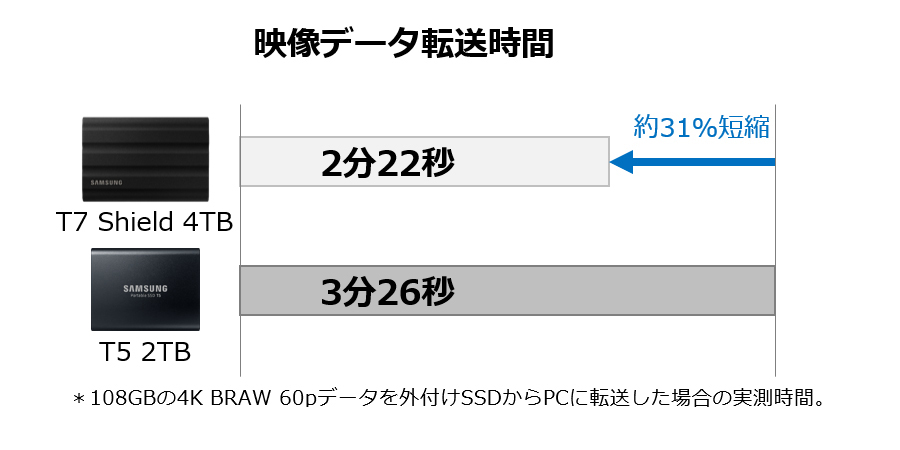 Samsung Portable SSD T7 Shield」の大容量4TBモデルを2月1日より販売