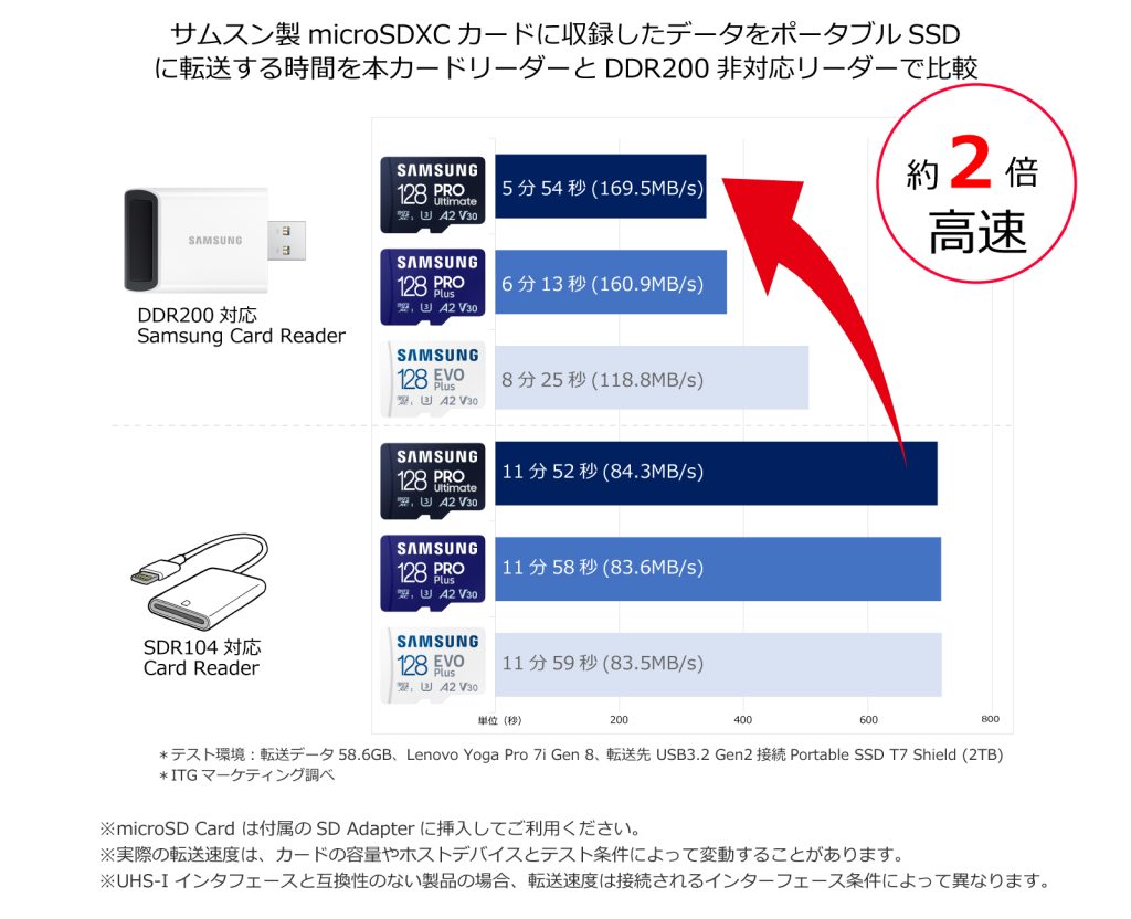 Web_03_Speed_SDCard+mciroCard+Reader