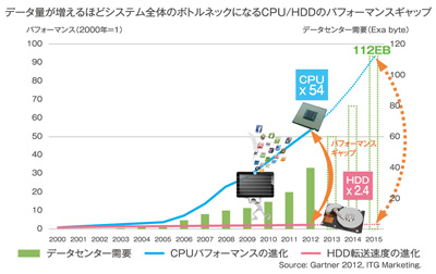 データ量が増えるほどシステム全体のボトルネックになるCPU/HDDのパフォーマンスギャップ