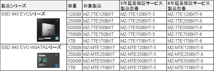 対象製品および延長保証サービス型番