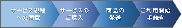 ご購入までの流れ