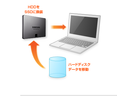 HDDをSSDに換装 ハードディスクデータを移動
